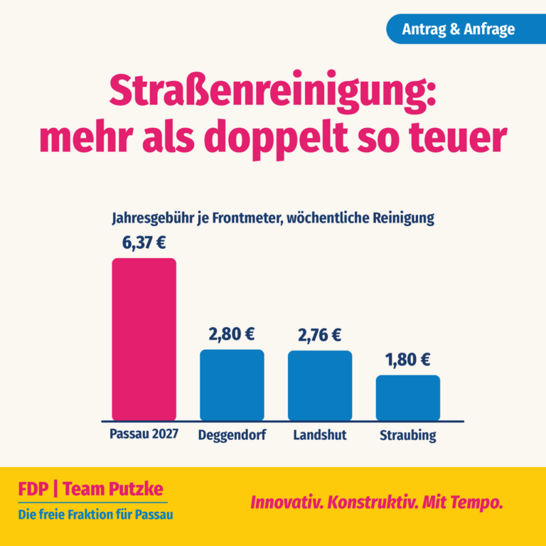 Sharepic der FDP-Fraktion Passau zum Antrag: Straßenreinigungsgebühren ab 2027: Wirtschaftlichkeit prüfen, Reinigungsklassen neu ordnen, Kosten senken